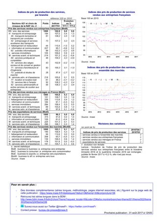 Indices de prix de production des services,
par branche
référence 100 en 2010
Sections A21 et choix de Poids Indices
Évolu...