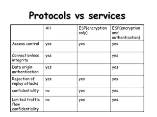 Protocols vs services ESP(encryption and authentication) ESP(encryption only) AH yes yes no Limited traffic flow confidentiality yes yes no confidentiality yes yes yes Rejection of replay attacks yes yes Data origin authentication yes yes Connectionless integrity yes yes yes Access control 