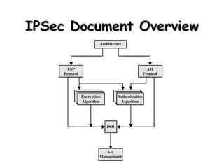 IPSec Document Overview 