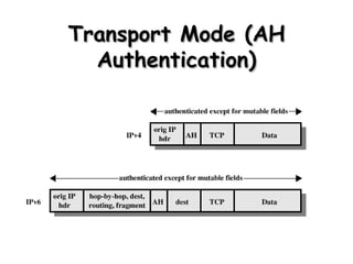 Transport Mode (AH Authentication) 