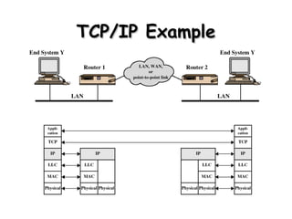 TCP/IP Example 