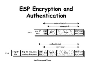 ESP Encryption and Authentication 