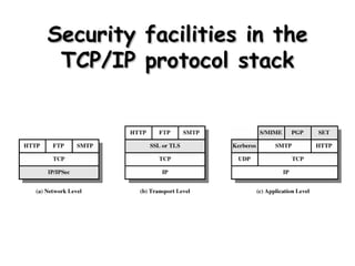 Security facilities in the TCP/IP protocol stack 
