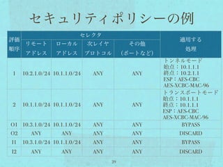 セキュリティポリシーの例
                           セレクタ
評価                                                   適用する
      リモート        ローカル         次レイヤ        その他
順序                                                     処理
      アドレス        アドレス         プロトコル （ポートなど）
                                                 トンネルモード
                                                 始点：10.1.1.1
1    10.2.1.0/24 10.1.1.0/24    ANY        ANY   終点：10.2.1.1
                                                 ESP：AES-CBC
                                                 AES-XCBC-MAC-96
                                                 トランスポートモード
                                                 始点：10.1.1.1
2    10.1.1.0/24 10.1.1.0/24    ANY        ANY   終点：10.1.1.1
                                                 ESP：AES-CBC
                                                 AES-XCBC-MAC-96
O1 10.3.1.0/24 10.1.1.0/24      ANY        ANY         BYPASS
O2      ANY         ANY         ANY        ANY       DISCARD
I1   10.3.1.0/24 10.1.1.0/24    ANY        ANY        BYPASS
I2      ANY         ANY         ANY        ANY       DISCARD
                                      29
 