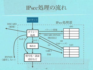 IPsec処理の流れ
                    L3パケット
   DISCARD                               IPsec処理部
   （破棄）                                             SPD
                              パケット情報
                    ポリシー
                     処理       DISCARD, BYPASS,
                                  PROTECT
             SAあり
                       SAなし                  SPI
                                         （ESPヘッダ）
                                    SA              SAD
                     IKEv2

                               SA確立
                                登録
  BYPASS        暗号化・認証
（適用しない）          送信など


                               32
 