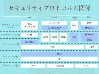 セキュリティプロトコルの関係
             www                    E-mail                rlogin     DNS

                                メッセージ                                DNS
アプリケーション      Web
                                                          Data
   データ      コンテンツ               S/MIME, PGP                        DNSSEC


アプリケーション層    HTTP                                                  DOMAIN
                         POP3       SMTP          IMAP4   SSH        +
                                                                    TSIG
            SSL/TLS
トランスポート層
                                    TCP                                  UDP


                                           IPsec
ネットワーク層
                                             IP


 データリンク層           PPP                    Ethernet                 ATM

                                9
 