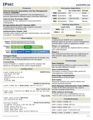 IPSEC                                                                                                  packetlife.net
                            Protocols                                                Encryption Algorithms
Internet Security Association and Key Management                              Type           Key Length (Bits)    Strength
Protocol (ISAKMP)                                                       DES Symmetric        56                   Weak
A framework for the negotiation and management of
security associations between peers (traverses UDP/500)                3DES Symmetric        168                  Medium

Internet Key Exchange (IKE)                                             AES Symmetric        128/192/256          Strong
Responsible for key agreement using asymmetric                          RSA Asymmetric       1024+                Strong
cryptography
Encapsulating Security Payload (ESP)                                                  Hashing Algorithms
Provides data encryption, data integrity, and peer                                Length (Bits)        Strength
authentication; IP protocol 50                                              MD5 128                    Medium
Authentication Header (AH)
                                                                          SHA-1 160                    Strong
Provides data integrity and peer authentication, but not data
encryption; IP protocol 51                                                                IKE Phases
                          IPsec Modes                                  Phase 1
                                                                       A bidirectional ISAKMP SA is established
  Original                                                             between peers to provide a secure management
             L2      IP       TCP/UDP
   Packet                                                              channel (IKE in main or aggressive mode)
Transport                                                              Phase 1.5 (optional)
             L2      IP       ESP/AH      TCP/UDP
    Mode                                                               Xauth can optionally be implemented to enforce
                                                                       user authentication
   Tunnel
             L2    New IP     ESP/AH       IP       TCP/UDP            Phase 2
    Mode
                                                                       Two unidirectional IPsec SAs are established for
Transport Mode                                                         data transfer using separate keys (IKE quick
The ESP or AH header is inserted behind the IP header; the             mode)
IP header can be authenticated but not encrypted
                                                                                         Terminology
Tunnel Mode
A new IP header is created in place of the original; this              Data Integrity
allows for encryption of the entire original packet                    Secure hashing (HMAC) is used to ensure data
                                                                       has not been altered in transit
                          Configuration                                Data Confidentiality
                                                     ISAKMP Policy     Encryption is used to ensure data cannot be
crypto isakmp policy 10
 encryption aes 256
                                                                       intercepted by a third party
 hash sha                                                              Data Origin Authentication
 authentication pre-share                                              Authentication of the SA peer
 group 2
 lifetime 3600                                                         Anti-replay
                                                                       Sequence numbers are used to detect and
                                          ISAKMP Pre-Shared Key        discard duplicate packets
crypto isakmp key 1 MySecretKey address 10.0.0.2                       Hash Message Authentication Code (HMAC)
                                                                       A hash of the data and secret key used to
                                                IPsec Transform Set    provide message authenticity
crypto ipsec transform-set MyTS esp-aes 256 esp-sha-hmac
 mode tunnel                                                           Diffie-Hellman Exchange
                                                                       A shared secret key is established over an
                                                       IPsec Profile   insecure path using public and private keys
crypto ipsec profile MyProfile
 set transform-set MyTS                                                                Troubleshooting
                                                                       show crypto isakmp sa
interface Tunnel0                    Virtual Tunnel Interface
 ip address 172.16.0.1 255.255.255.252                                 show crypto isakmp policy
 tunnel source 10.0.0.1
 tunnel destination 10.0.0.2                                           show crypto ipsec sa
 tunnel mode ipsec ipv4                                                show crypto ipsec transform-set
 tunnel protection ipsec profile MyProfile
                                                                       debug crypto {isakmp | ipsec}

by Jeremy Stretch                                                                                                        v2.0
 