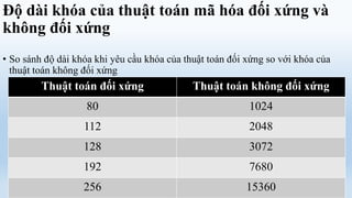 Độ dài khóa của thuật toán mã hóa đối xứng và
không đối xứng
• So sánh độ dài khóa khi yêu cầu khóa của thuật toán đối xứng so với khóa của
  thuật toán không đối xứng
         Thuật toán đối xứng                 Thuật toán không đối xứng
                   80                                     1024
                   112                                    2048
                   128                                    3072
                   192                                    7680
                   256                                   15360
 