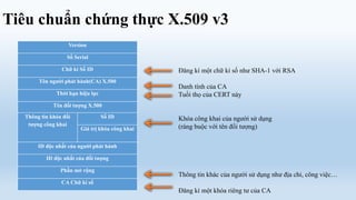 Tiêu chuẩn chứng thực X.509 v3
                   Version

                  Số Serial

                Chữ kí Số ID                    Đăng kí một chữ kí số như SHA-1 với RSA
       Tên người phát hành(CA) X.500
                                                Danh tính của CA
              Thời hạn hiệu lực                 Tuổi thọ của CERT này
             Tên đối tượng X.500

  Thông tin khóa đối              Số ID         Khóa công khai của người sử dụng
   tượng công khai                              (ràng buộc với tên đối tượng)
                       Giá trị khóa công khai


       ID độc nhất của người phát hành

          ID độc nhất của đối tượng

                Phần mở rộng
                                                Thông tin khác của người sử dụng như địa chỉ, công việc…
                CA Chữ kí số
                                                Đăng kí một khóa riêng tư của CA
 