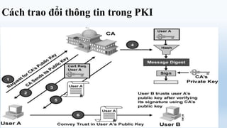 Cách trao đổi thông tin trong PKI
 