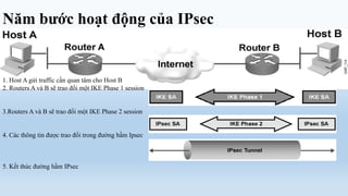 Năm bước hoạt động của IPsec


1. Host A gửi traffic cần quan tâm cho Host B
2. Routers A và B sẽ trao đổi một IKE Phase 1 session


3.Routers A và B sẽ trao đổi một IKE Phase 2 session


4. Các thông tin được trao đổi trong đường hầm Ipsec



5. Kết thúc đường hầm IPsec
 
