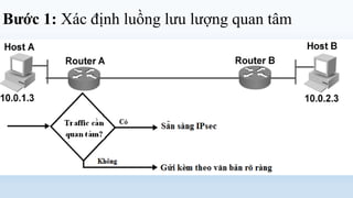 Bước 1: Xác định luồng lưu lượng quan tâm
 