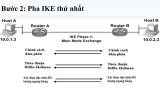 Bước 2: Pha IKE thứ nhất
 