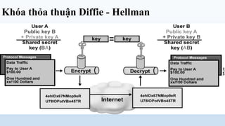 Khóa thỏa thuận Diffie - Hellman
 
