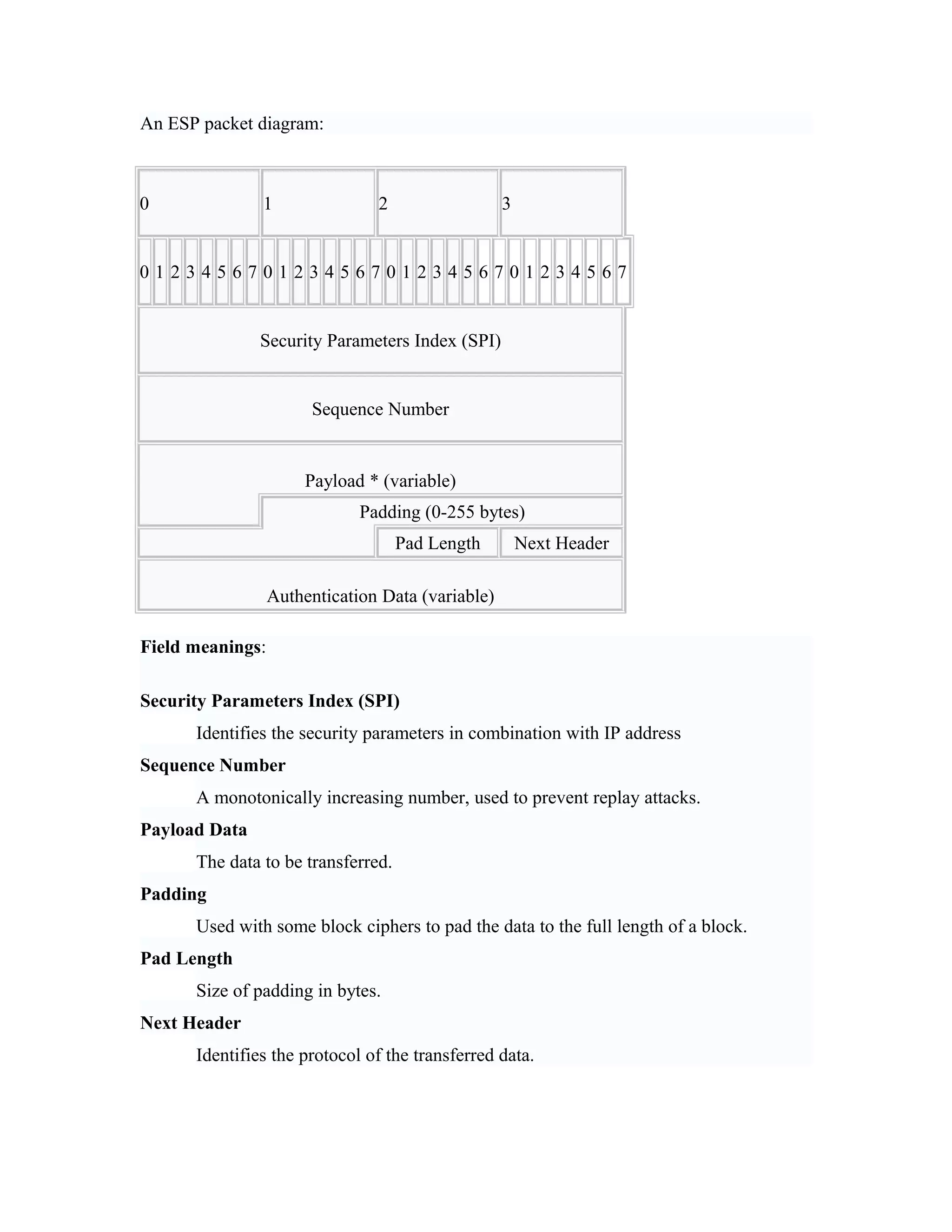 An ESP packet diagram:
0 1 2 3
0 1 2 3 4 5 6 7 0 1 2 3 4 5 6 7 0 1 2 3 4 5 6 7 0 1 2 3 4 5 6 7
Security Parameters Index (SPI)
Sequence Number
Payload * (variable)
Padding (0-255 bytes)
Pad Length Next Header
Authentication Data (variable)
Field meanings:
Security Parameters Index (SPI)
Identifies the security parameters in combination with IP address
Sequence Number
A monotonically increasing number, used to prevent replay attacks.
Payload Data
The data to be transferred.
Padding
Used with some block ciphers to pad the data to the full length of a block.
Pad Length
Size of padding in bytes.
Next Header
Identifies the protocol of the transferred data.
 