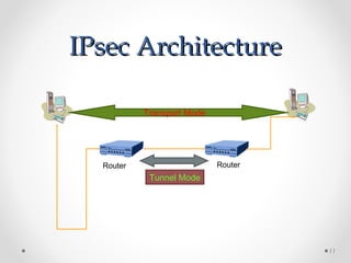 IIPPsseecc AArrcchhiitteeccttuurree 
11 
Transport Mode 
Router Router 
Tunnel Mode 
 