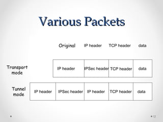 VVaarriioouuss PPaacckkeettss 
12 
IP header 
Original 
IP header 
IP header 
TCP header 
TCP header 
TCP header 
data 
data 
data 
IPSec header 
IPSec header IP header 
Transport 
mode 
Tunnel 
mode 
 