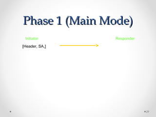 PPhhaassee 11 ((MMaaiinn MMooddee)) 
29 
Initiator Responder 
[Header, SA1] 
 