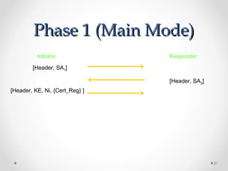 PPhhaassee 11 ((MMaaiinn MMooddee)) 
31 
Initiator Responder 
[Header, SA1] 
[Header, SA2] 
[Header, KE, Ni, {Cert_Reg} ] 
 