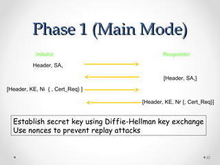 PPhhaassee 11 ((MMaaiinn MMooddee)) 
32 
Initiator Responder 
Header, SA1 
[Header, SA1] 
[Header, KE, Ni { , Cert_Req} ] 
[Header, KE, Nr {, Cert_Req}] 
Establish secret key using Diffie-Hellman key exchange 
Use nonces to prevent replay attacks 
 