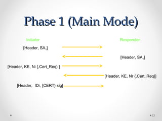 PPhhaassee 11 ((MMaaiinn MMooddee)) 
33 
Initiator Responder 
[Header, SA1] 
[Header, SA1] 
[Header, KE, Ni {,Cert_Req} ] 
[Header, KE, Nr {,Cert_Req}] 
[Header, IDi, {CERT} sig] 
 