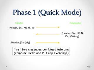 PPhhaassee 11 ((QQuuiicckk MMooddee)) 
36 
Initiator Responder 
[Header, SA1, KE, Ni, IDi] 
[Header, SA2, KE, Nr, 
IDr, [Cert]sig] 
[Header, [Cert]sig] 
First two messages combined into one 
(combine Hello and DH key exchange) 
 