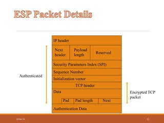 10-Dec-16 11
Authentication Data
Sequence Number
Security Parameters Index (SPI)
Next
header
Payload
length
Reserved
TCP header
Authenticated
IP header
Initialization vector
Data
Pad Pad length Next
Encrypted TCP
packet
 