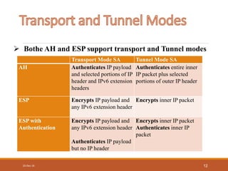 10-Dec-16 12
 Bothe AH and ESP support transport and Tunnel modes
Transport Mode SA Tunnel Mode SA
AH Authenticates IP payload
and selected portions of IP
header and IPv6 extension
headers
Authenticates entire inner
IP packet plus selected
portions of outer IP header
ESP Encrypts IP payload and
any IPv6 extension header
Encrypts inner IP packet
ESP with
Authentication
Encrypts IP payload and
any IPv6 extension header
Authenticates IP payload
but no IP header
Encrypts inner IP packet
Authenticates inner IP
packet
 