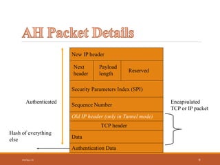10-Dec-16 9
Authentication Data
Sequence Number
Security Parameters Index (SPI)
Next
header
Payload
length
Reserved
Old IP header (only in Tunnel mode)
TCP header
New IP header
Authenticated
Data
Encapsulated
TCP or IP packet
Hash of everything
else
 