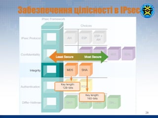 Стек протоколів IPsec | PDF