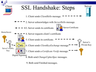 Client
                         SSL Handshake: Steps                                                   Server


                              1. Client sends ClientHello message.

                              2. Server acknowledges with ServerHello message.

                              3. Server sends its certificate.          Server Certificate

MasterSecret
                              4. Server requests client’s certificate

                              5. Client sends its certificate.
                                                                                              Server’s
                              6. Client sends ClientKeyExchange message                      Private Key
 Server’s Public
      Key                     7. Client sends a Certificate Verify message.
               Digital Signature
                              8. Both send ChangeCipherSpec messages.

                               9. Both send Finished messages.
 
