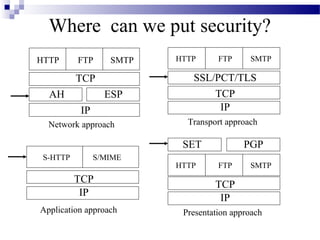 Where can we put security?
HTTP      FTP      SMTP   HTTP      FTP     SMTP

          TCP                SSL/PCT/TLS
  AH              ESP            TCP
           IP                     IP
  Network approach          Transport approach

                           SET             PGP
 S-HTTP         S/MIME
                          HTTP      FTP     SMTP
          TCP                      TCP
           IP                       IP
Application approach       Presentation approach
 