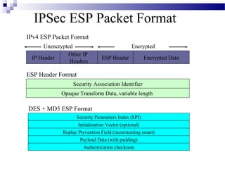 IPSec ESP Packet Format
IPv4 ESP Packet Format
     Unencrypted                            Encrypted
              Other IP
 IP Header                    ESP Header            Encrypted Data
               Headers

ESP Header Format
                Security Association Identifier
            Opaque Transform Data, variable length

DES + MD5 ESP Format
                  Security Parameters Index (SPI)
                   Initialization Vector (optional)
            Replay Prevention Field (incrementing count)
                    Payload Data (with padding)
                     Authentication checksum
 