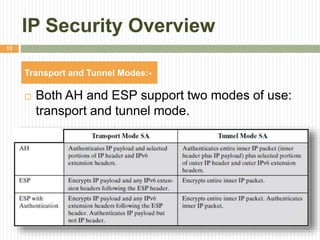 IP Security Overview
 Both AH and ESP support two modes of use:
transport and tunnel mode.
Transport and Tunnel Modes:-
13
 