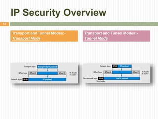 IP Security Overview
Transport and Tunnel Modes:-
Transport Mode
Transport and Tunnel Modes:-
Tunnel Mode
15
 