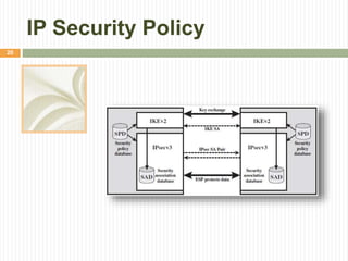 IP Security Policy
20
 