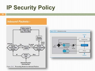 IP Security Policy
Inbound Packets:-
36
 