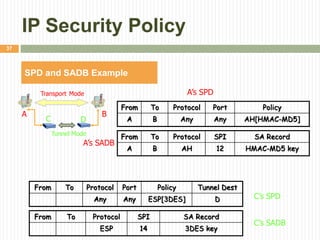 IP Security Policy
37
SPD and SADB Example
From To Protocol Port Policy
A B Any Any AH[HMAC-MD5]
Tunnel Mode
Transport Mode
C
A’s SPD
From To Protocol SPI SA Record
A B AH 12 HMAC-MD5 key
A’s SADB
From To Protocol Port Policy Tunnel Dest
Any Any ESP[3DES] D C’s SPD
From To Protocol SPI SA Record
ESP 14 3DES key
C’s SADB
D
A B
 