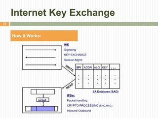 Internet Key Exchange
72
How It Works:
 