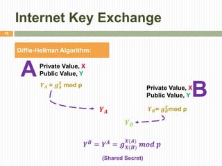 Internet Key Exchange
76
Diffie-Hellman Algorithm:
APrivate Value, X
Public Value, Y
Private Value, X
Public Value, Y B𝒀 𝑨 = 𝒈 𝑨
𝑿
mod p
𝒀 𝑩= 𝒈 𝑩
𝑿
mod p𝒀 𝑨
𝒀 𝑩
𝒀 𝑩 = 𝒀 𝑨 = 𝒈 𝑿(𝑩)
𝑿(𝑨)
𝒎𝒐𝒅 𝒑
(Shared Secret)
 