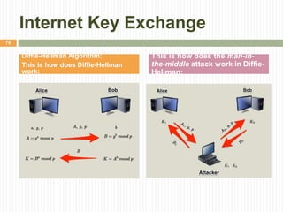 Internet Key Exchange
78
Diffie-Hellman Algorithm:
This is how does Diffie-Hellman
work:
This is how does the man-in-
the-middle attack work in Diffie-
Hellman:
 
