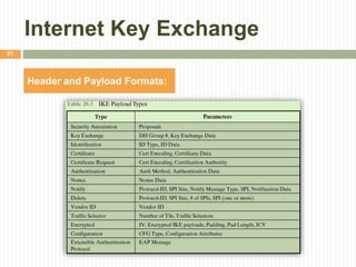 Internet Key Exchange
91
Header and Payload Formats:
 
