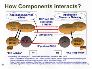 93
filtersfilters
How Components Interacts?
 Internet Key Exchange (IKE) - Identity Protect Mode – defined in RFC 2409
 Phase 1 “Main Mode” establishes IKE SA – trusted channel between systems, negotiation establishes encrypted
channel, mutual trust, and dynamically generates shared secret key (“master” key)
 Phase 2 “Quick Mode” establishes IPSec SAs – for data protection, one SA for each direction identified by packet
label (SPI), algorithms and packet formats agreed, generates shared “session” secret keys derived from “master” key
NIC
TCPIP
Application
Server or Gateway
IPSec
Driver
IPSec
PolicyAgentIKE (ISAKMP)
IPSec
Driver
IPSec
Policy
Agent IKE (ISAKMP)
NIC
TCPIP
Application/Service
client
“IKE Responder”“IKE Initiator”
UDP port 500
negotiation
1 IKE SA
2 IPSec SAs
IP protocol 50/51
 