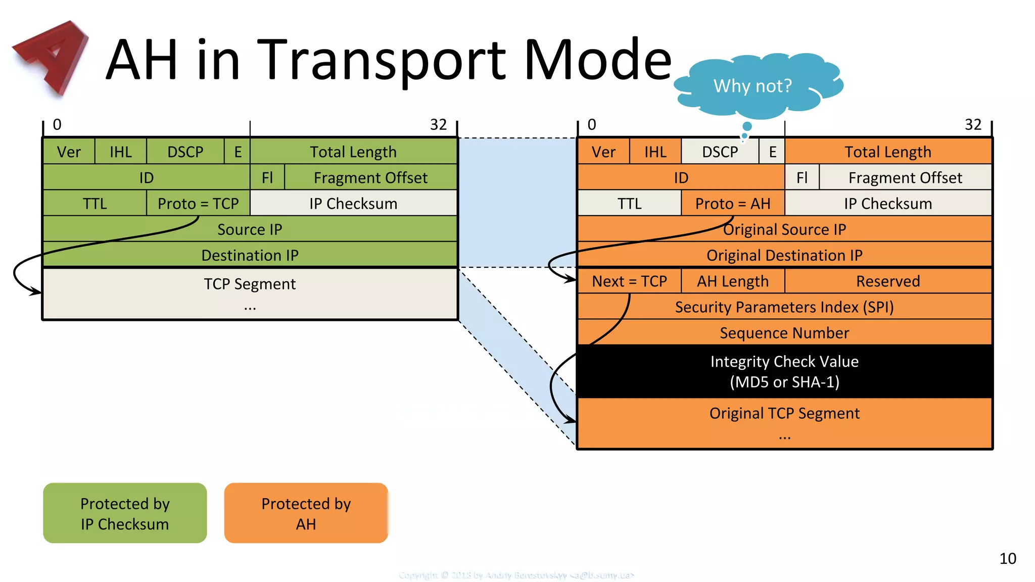 IPsec Basics: AH and ESP Explained | PDF