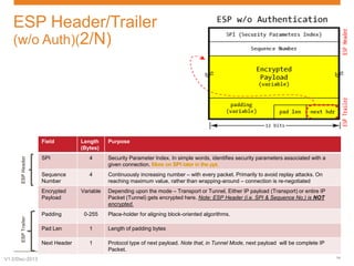 ESP Header/Trailer
(w/o Auth)(2/N)

Field

Length
(Bytes)

Purpose

ESP Header
ESP Trailer

4

Security Parameter Index. In simple words, identifies security parameters associated with a
given connection.

Sequence
Number

4

Continuously increasing number – with every packet. Primarily to avoid replay attacks. On
reaching maximum value, rather than wrapping-around – connection is re-negotiated

Encrypted
Payload

V1.0/Dec-2013

SPI

Variable

Depending upon the mode – Transport or Tunnel, Either IP payload (Transport) or entire IP
Packet (Tunnel) gets encrypted here. Note: ESP Header (i.e. SPI & Sequence No.) is NOT
encrypted.

Padding

0-255

Place-holder for aligning block-oriented algorithms.

Pad Len

1

Length of padding bytes

Next Header

1

Protocol type of next payload. Note that, in Tunnel Mode, next payload will be complete IP
Packet.
14

 
