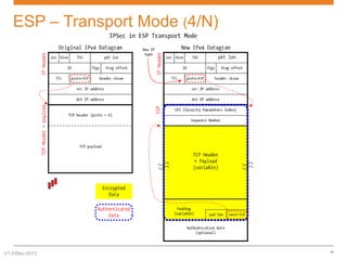 ESP – Transport Mode (4/N)

V1.0/Dec-2013

16

 