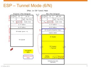 ESP – Tunnel Mode (6/N)

V1.0/Dec-2013

18

 