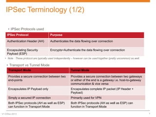 IPSec Terminology (1/2)
• IPSec Protocols used
IPSec Protocol

Purpose

Authentication Header (AH)

Authenticates the data flowing over connection

Encapsulating Security
Payload (ESP)

Encrypts+Authenticate the data flowing over connection

• Note : These protocol are typically used independently – however can be used together (pretty uncommon) as well.

• Transport vs Tunnel Mode
Transport Mode

Tunnel Mode

Provides a secure connection between two
end-points

Provides a secure connection between two gateways
or either of the end is a gateway i.e. host-to-gateway
communication & vice versa

Encapsulates IP Payload only

Encapsulates complete IP packet (IP Header +
Payload)

Simply a secured IP connection

Primarily used for VPN

Both IPSec protocols (AH as well as ESP)
can function in Transport Mode

Both IPSec protocols (AH as well as ESP) can
function in Transport Mode

V1.0/Dec-2013

3

 
