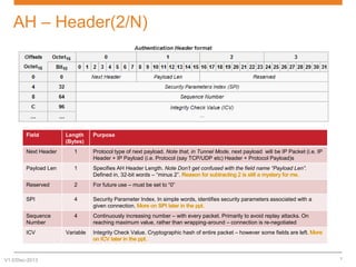 AH – Header(2/N)

Field

Length
(Bytes)

Purpose

Next Header

1

Protocol type of next payload. Note that, in Tunnel Mode, next payload will be IP Packet (i.e. IP
Header + IP Payload (i.e. Protocol (say TCP/UDP etc) Header + Protocol Payload)s

Payload Len

1

Specifies AH Header Length. Note Don’t get confused with the field name “Payload Len”.
Defined in, 32-bit words – “minus 2”.

Reserved

2

For future use – must be set to “0”

SPI

4

Security Parameter Index. In simple words, identifies security parameters associated with a
given connection.

Sequence
Number

4

Continuously increasing number – with every packet. Primarily to avoid replay attacks. On
reaching maximum value, rather than wrapping-around – connection is re-negotiated

Variable

Integrity Check Value. Cryptographic hash of entire packet – however some fields are left.

ICV

V1.0/Dec-2013

7

 