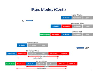 12
IPsec Modes (Cont.)
AH
ESP
 
